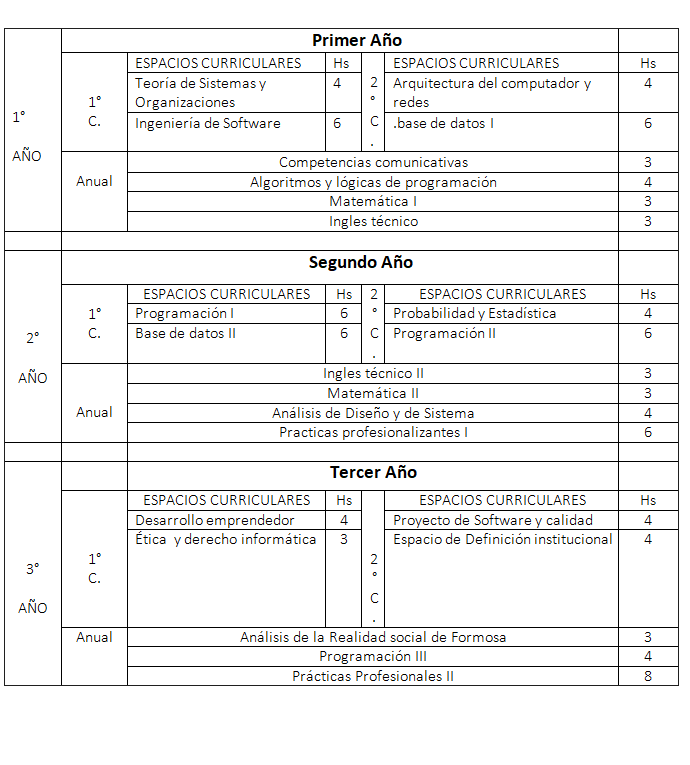 Estructura curricular